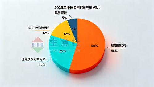 2025年DMF價格觸底 2026年技術服務能否成為轉機關鍵？